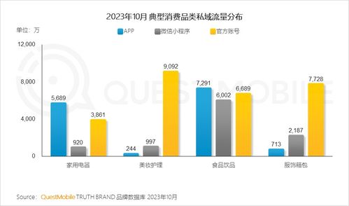 QuestMobile發(fā)布2023品牌私域流量發(fā)展洞察 食品飲品私域規(guī)模近1.9億，計算機軟硬件技術(shù)開發(fā)潛力顯現(xiàn)